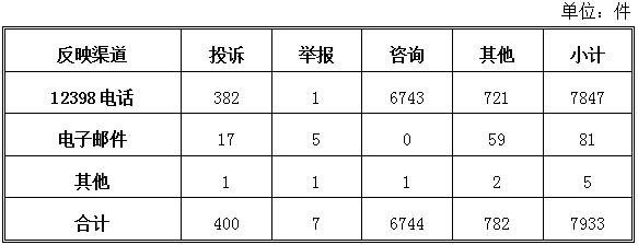 能源局發(fā)布2018年5月12398能源監(jiān)管熱線(xiàn)投訴舉報(bào)處理情況