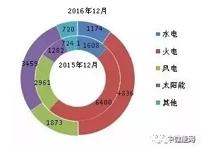 2016年全國分類型新增裝機容量、省份分布