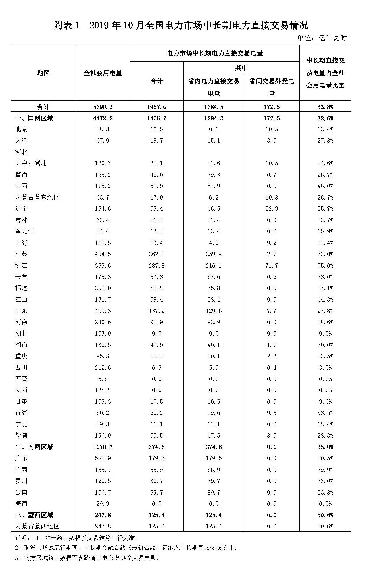 2019年10月全國(guó)電力市場(chǎng)交易信息