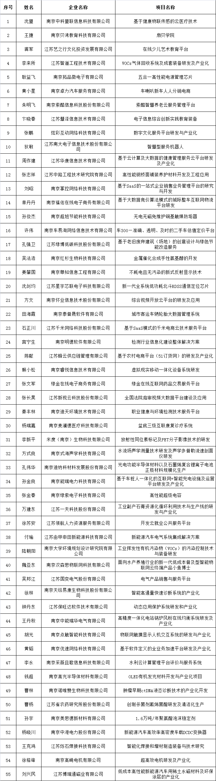 國變電氣董事長吳邦江入選南京市“創(chuàng)新型企業(yè)家”