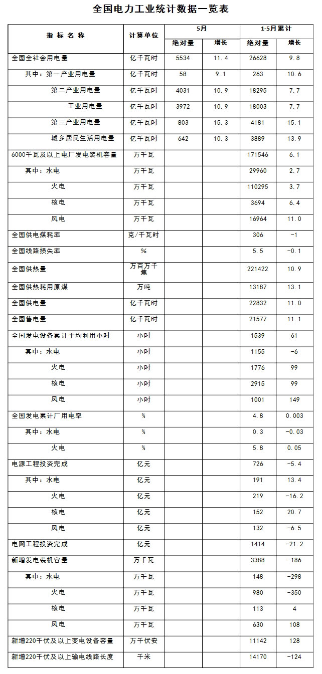 2018年1-5月份全國(guó)電力工業(yè)統(tǒng)計(jì)數(shù)據(jù)