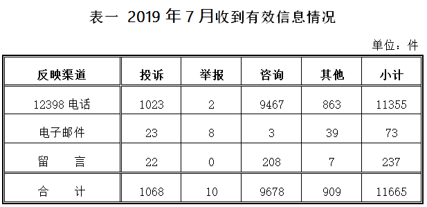 2019年7月12398能源監(jiān)管熱線投訴舉報處理情況