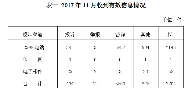 2017年11月12398能源監(jiān)管熱線投訴舉報(bào)處理情