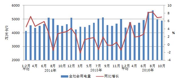 2016年1-10月份電力工業(yè)運行簡況