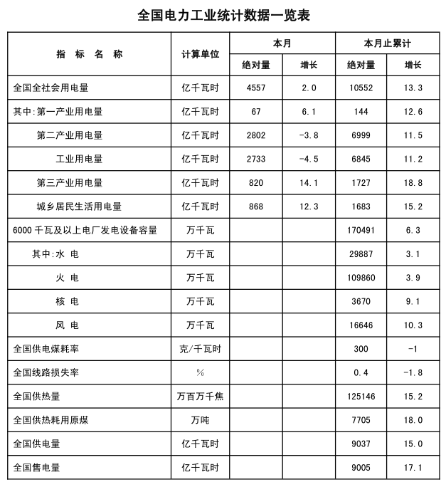 能源局發(fā)布2018年1-2月份全國電力工業(yè)統(tǒng)計數(shù)據(jù)