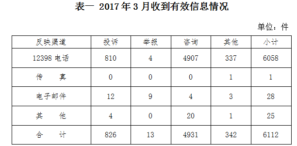 2017年3月12398能源監(jiān)管熱線投訴舉報(bào)處理情況