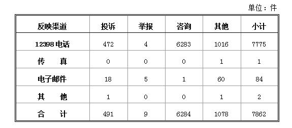 2018年1月12398能源監(jiān)管熱線投訴舉報(bào)處理情況