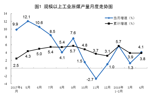 2018年4月規(guī)模以上工業(yè)原煤、天然氣、電力生產(chǎn)情況