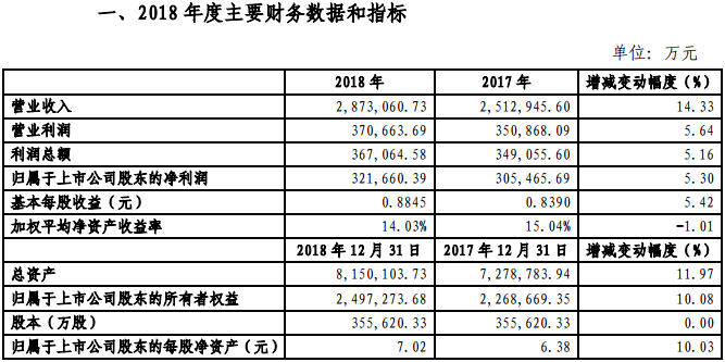 金風科技2018年凈利321660.39萬元，同比增長5.3%