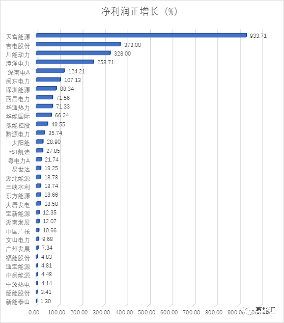 電力行業(yè)三季度―火電收入回升，水電收入下滑