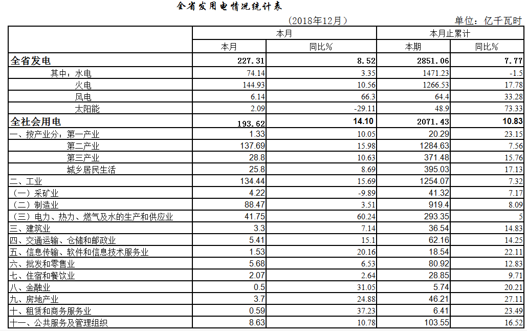 2018年湖北省全社會用電2071.43億千瓦時(shí)