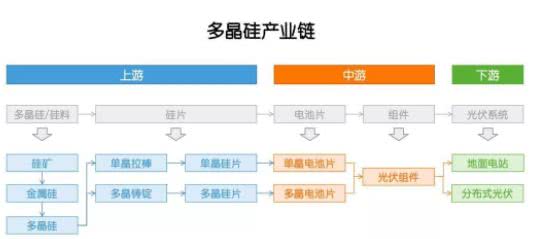 多晶硅：因為光伏，成也政策，敗也政策