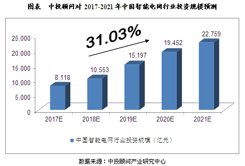 未來(lái)5年智能電網(wǎng)行業(yè)投資規(guī)模預(yù)測(cè)分析