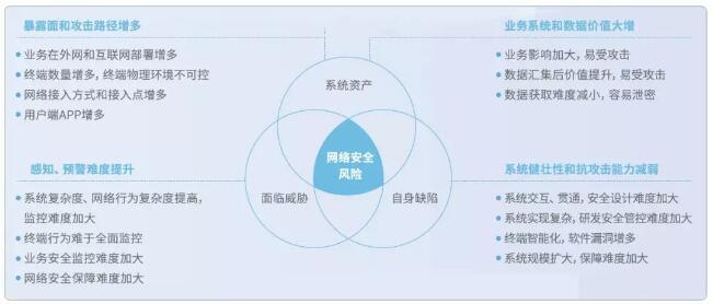 主動防御，構(gòu)筑泛在電力物聯(lián)網(wǎng)安全新防線