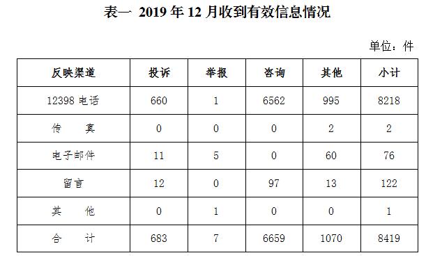 2019年12月12398能源監(jiān)管熱線投訴舉報處理情況通報