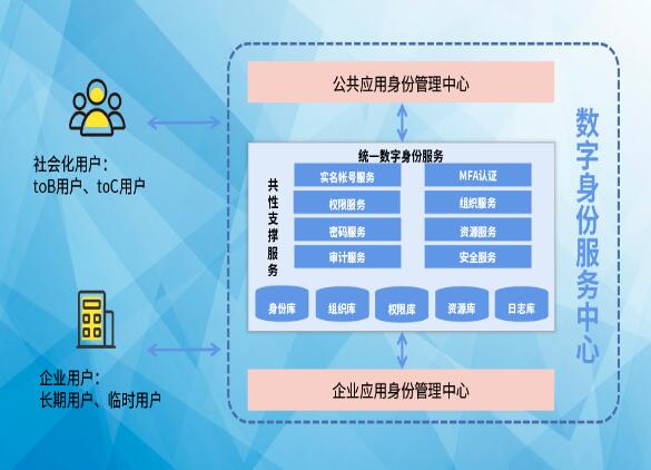 搶占先“基” ：數(shù)字身份服務(wù)中心，打造數(shù)字身份新高地