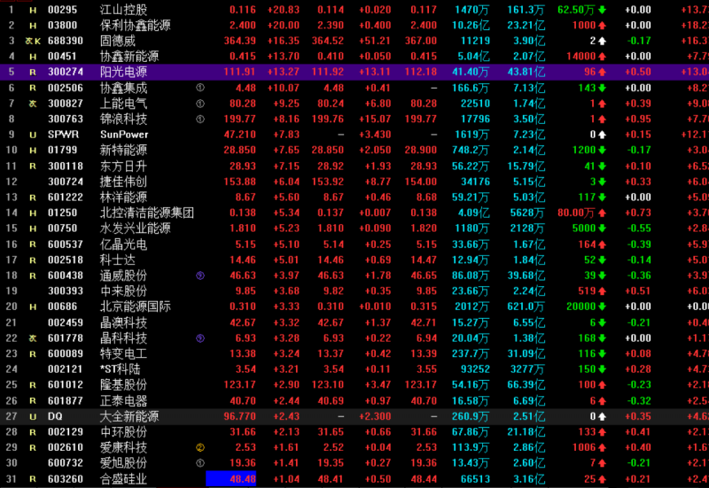 光伏概念持續(xù)走高 協(xié)鑫集成漲停，固德威大漲17%，陽(yáng)光電源漲超13%