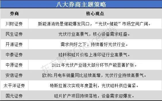 一沾“光伏”就火！市場(chǎng)空間幾何？來(lái)看看八大券商如何看