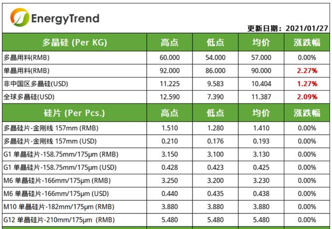 光伏產業(yè)供應鏈價格（1.27）