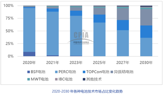 2021年中國光伏銀漿市場規(guī)模將達(dá)2636噸，價(jià)值超過百億元