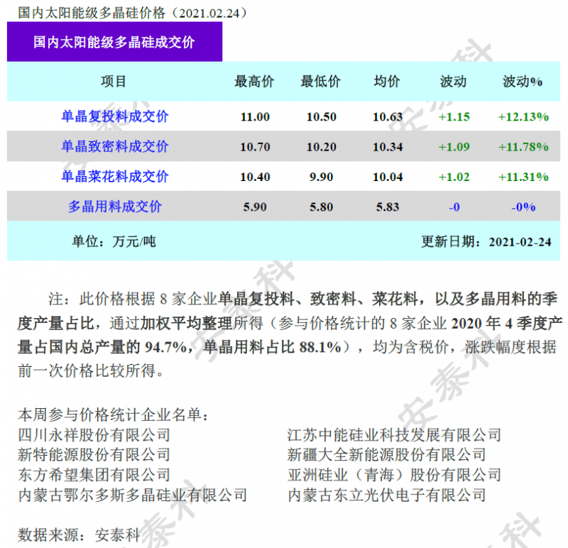 多晶硅成交價環(huán)比上漲超10%！