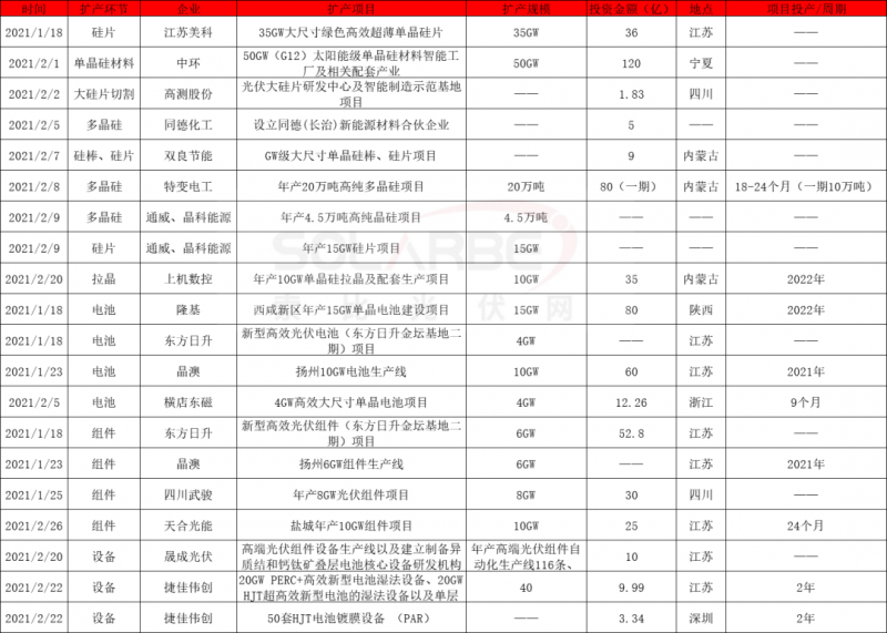 2021擴產(chǎn)競賽再起：硅棒硅片100GW、電池組件63GW、多晶硅24.5萬噸