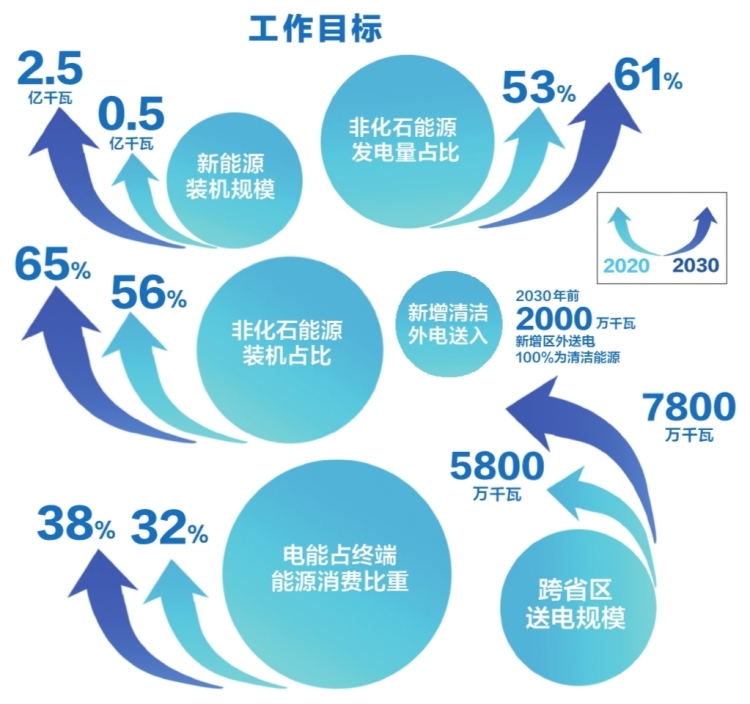 南方電網(wǎng)公司發(fā)布服務(wù)碳達(dá)峰、碳中和工作方案