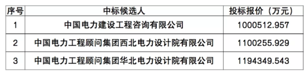 中國能建100億元預(yù)中標(biāo)三峽烏蘭察布2GW風(fēng)光儲電站EPC