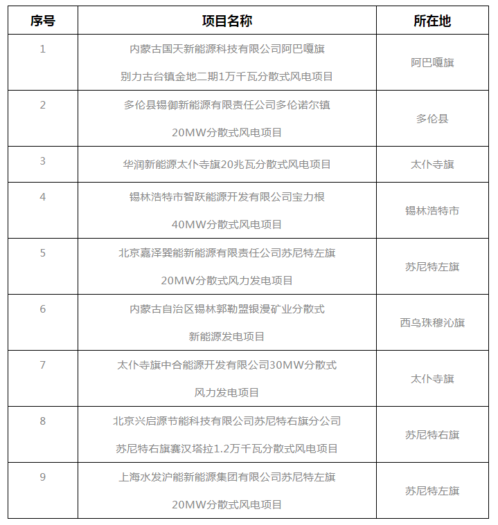 錫盟能源局公示2021年分散式風電、分布式光伏項目競爭優(yōu)選結(jié)果