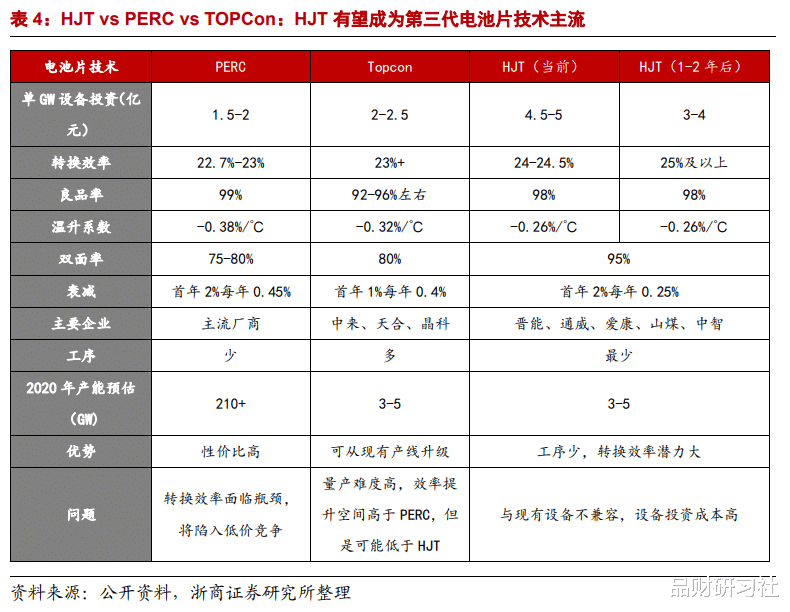 HJT電池：光伏電池片重大技術(shù)變革！