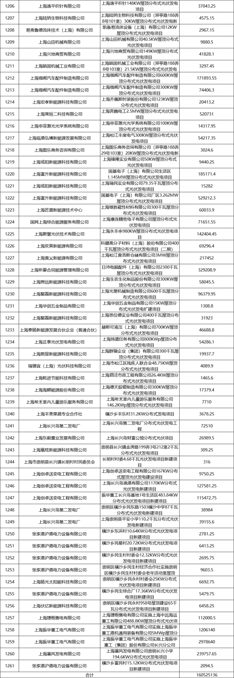 光伏2.68億、風(fēng)電1.75億 上海市2021年度第二批可再生能源專項資金撥付計劃（草案）公示