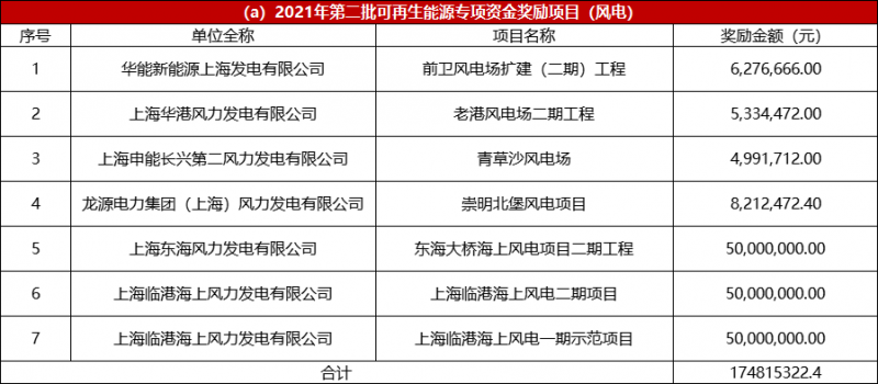 光伏2.68億、風(fēng)電1.75億 上海市2021年度第二批可再生能源專項資金撥付計劃（草案）公示