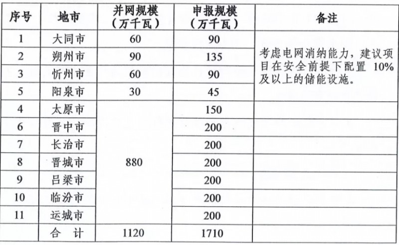 新增11.2GW！山西啟動2021-2022年光伏、風(fēng)電項目申報工作