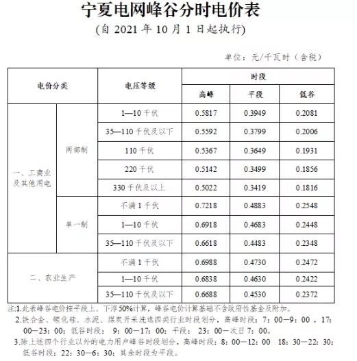 寧夏自治區(qū)：完善峰谷分時(shí)電價(jià)機(jī)制  峰段電價(jià)上浮50%！