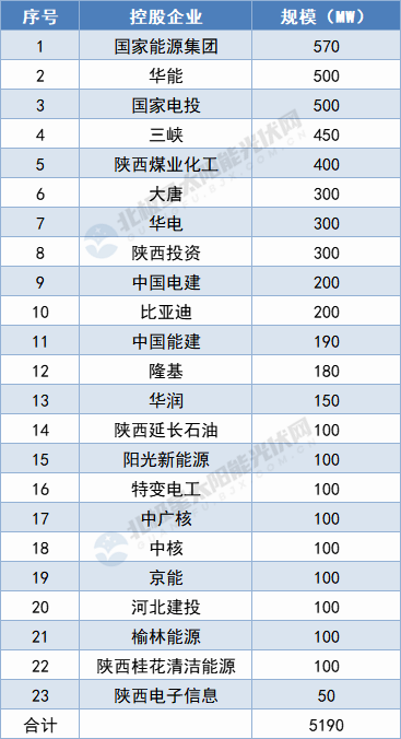 陜西5.19GW保障性光伏項(xiàng)目名單出爐：國(guó)家能源集團(tuán)、華能領(lǐng)攜