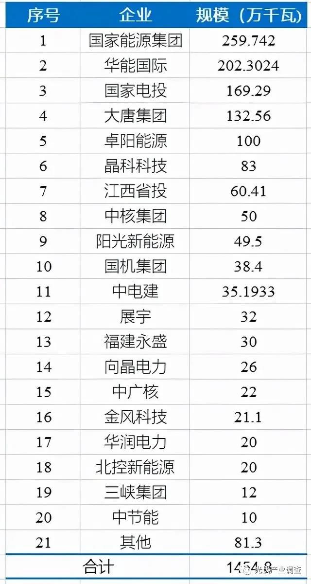 江西公布14.5GW光伏項目庫名單 國家能源集團、華能均超2GW！