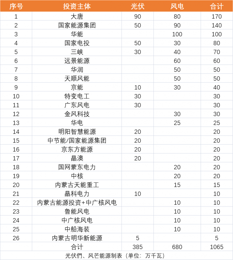 內(nèi)蒙古10.65GW風(fēng)、光保障項(xiàng)目?jī)?yōu)選公示：大唐、國(guó)家能源集團(tuán)、華能、國(guó)家電投、三峽領(lǐng)銜