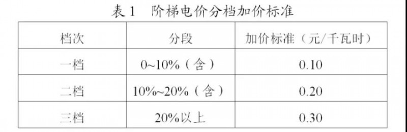 為浙江點(diǎn)贊！通過電價(jià)改革推動(dòng)光伏新能源應(yīng)用