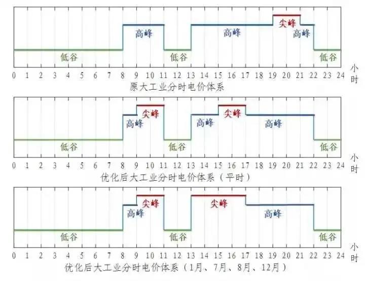 浙江省“分時電價”政策今日正式執(zhí)行！