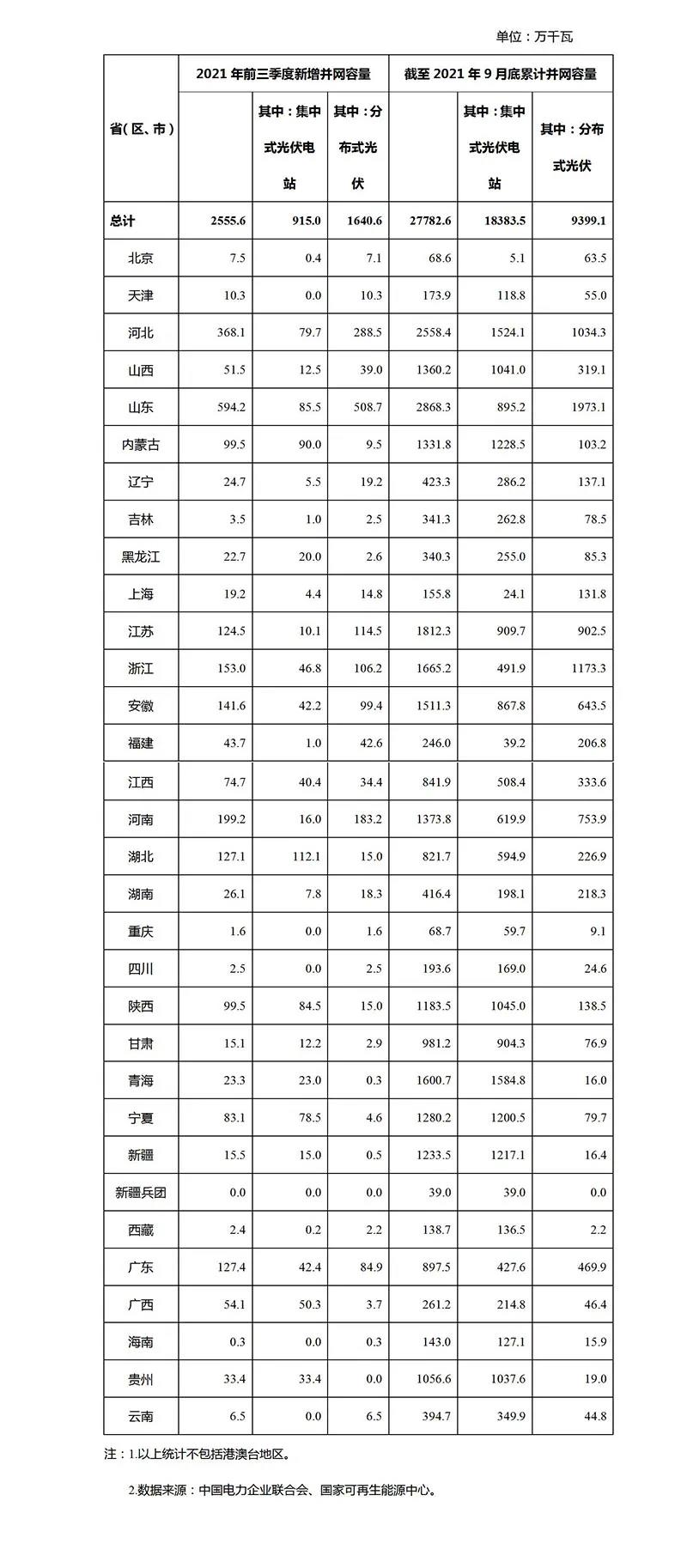 國家能源局：前三季度新增光伏發(fā)電并網容量25.56GW