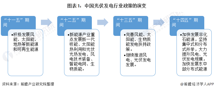 重磅！ 全國光伏發(fā)電行業(yè)政策匯總及解讀