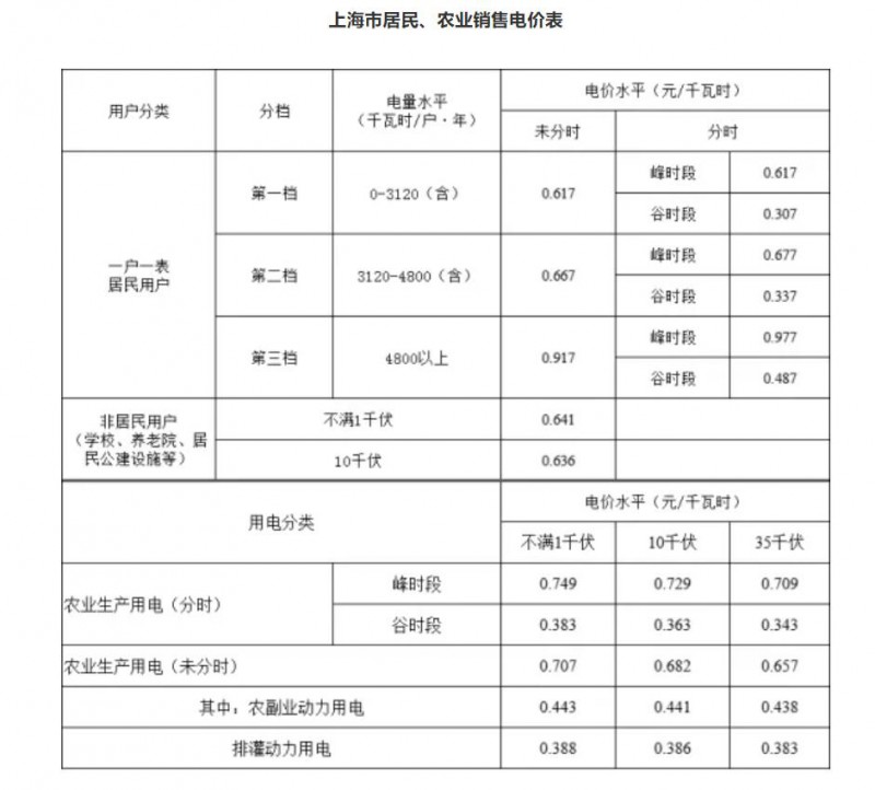 工商業(yè)目錄銷售電價全面取消！21省區(qū)市公布最新電價