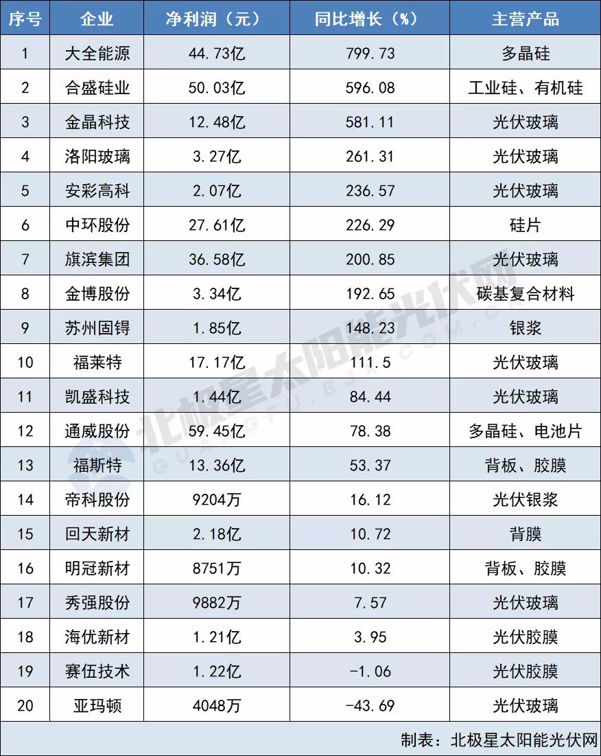 原材料最高凈利猛漲799% 電池組件“兩頭受氣” 64家光伏企業(yè)2021三季報(bào)出爐！