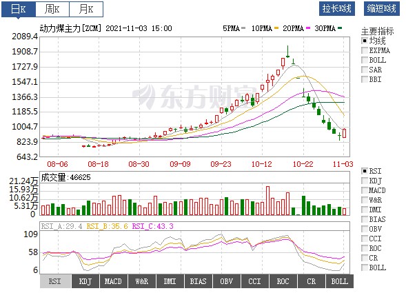 動(dòng)力煤價(jià)絕地反彈！首個(gè)電網(wǎng)企業(yè)代理購(gòu)電掛牌交易成交 電價(jià)全部上浮20%