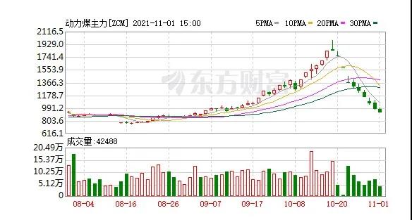 快膝斬了！動力煤報917元/噸繼續(xù)跌停