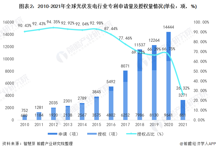 圖表2：2010-2021年全球光伏發(fā)電行業(yè)專利申請量及授權(quán)量情況(單位：項，%)