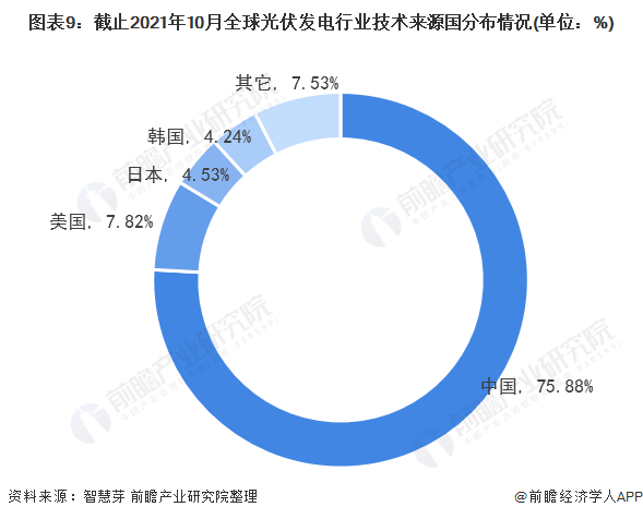 圖表3：截止2021年10月全球光伏發(fā)電行業(yè)專利法律狀態(tài)(單位：項，%)