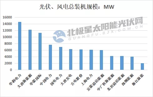 最高14.7GW！21家上市央國(guó)企2021上半年風(fēng)電、光伏裝機(jī)排行