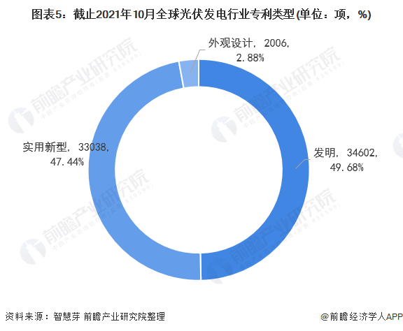 圖表5：截止2021年10月全球光伏發(fā)電行業(yè)專利類型(單位：項，%)