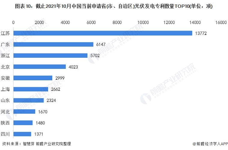 圖表10：截止2021年10月中國當前申請省(市、自治區(qū))光伏發(fā)電專利數(shù)量TOP10(單位：項)